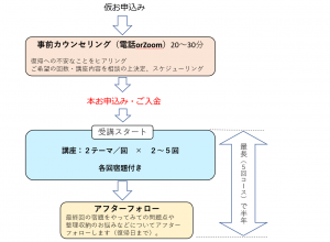 お申し込みまでの流れ