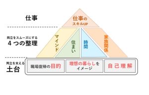 育休復帰に必要なことピラミッド